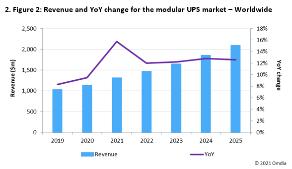 mercado e receita de ups modulares
