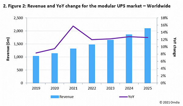 Mercado de UPS modulares atingirá US$ 1,3 bilhão em 2021