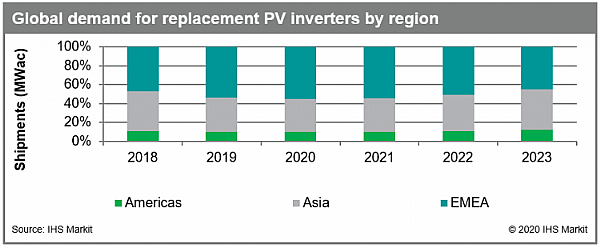 Mercado de substituição de inversores solares deve ultrapassar 8,7 GW em 2020 - IHS Markit
