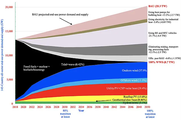 2.000 gigawatts de energia solar necessários para 100% de energia renovável